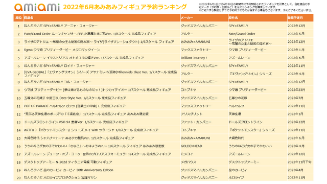 「2022年6月あみあみフィギュア予約ランキング」
