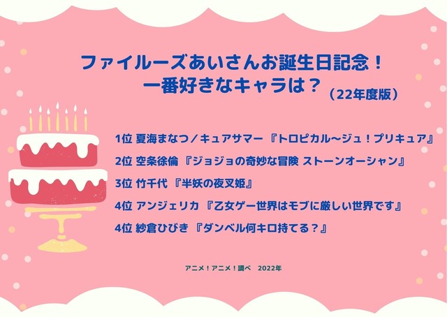 [ファイルーズあいさんが演じた中で一番好きなキャラクターは？ 2022年版]ランキング1位～5位