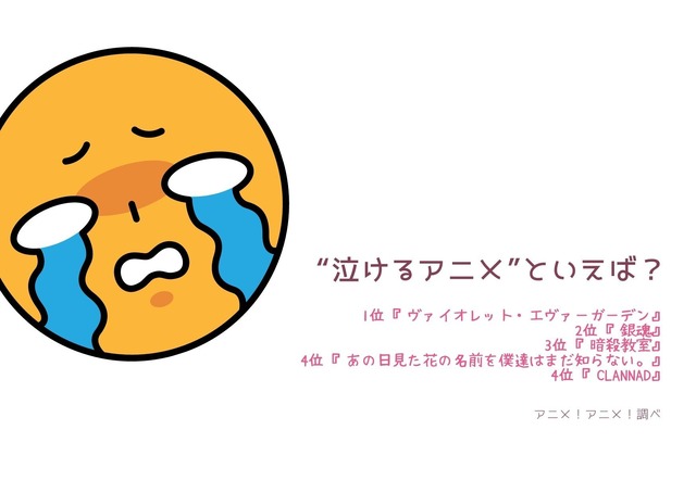 [“泣けるアニメ”といえば？]TOP５