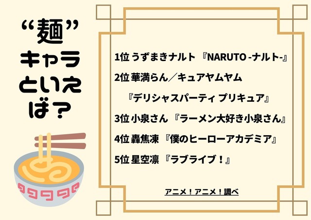「“麺”キャラといえば？」ランキング1位～5位
