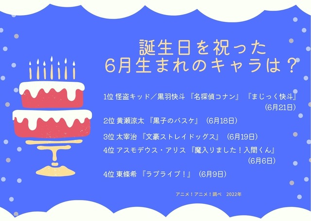 「誕生日を祝った、6月生まれのキャラは？」ランキング1位～5位