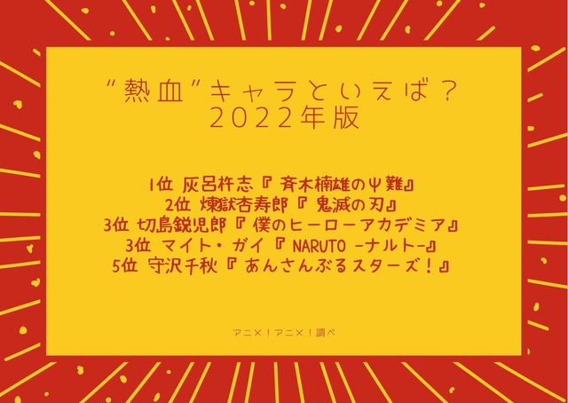 [“熱血”キャラといえば？ 2022年版]TOP５