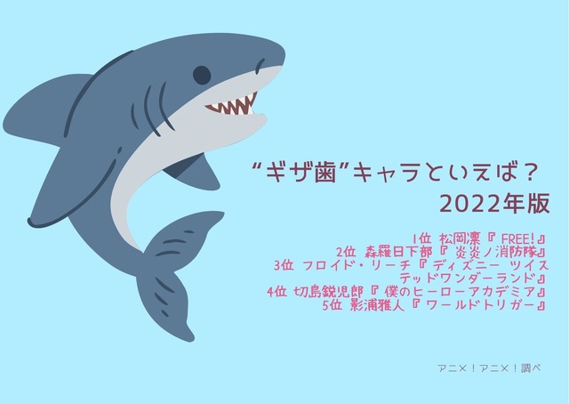 [“ギザ歯”キャラといえば？ 2022年版]ランキング1位～5位を見る