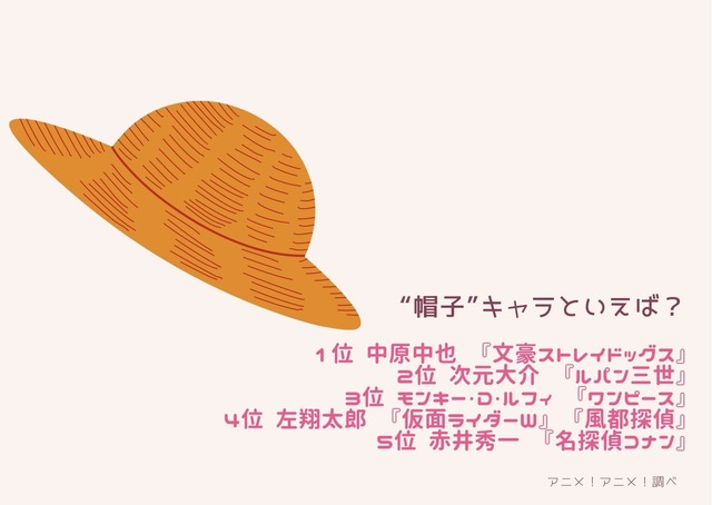 [“帽子”キャラといえば？]ランキング1位～5位まで見る