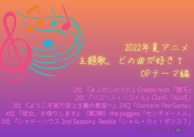 [2022年夏アニメ主題歌、どの曲が好き？ OPテーマ編]ランキング1位～5位を見る