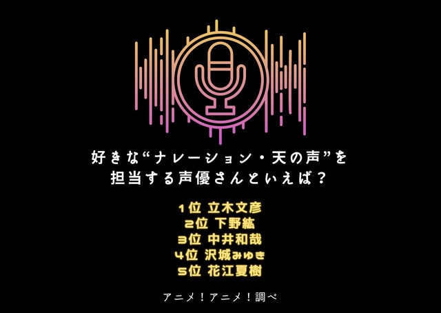 [好きな“ナレーション・天の声”を担当する声優さんといえば？]ランキング1位～5位を見る