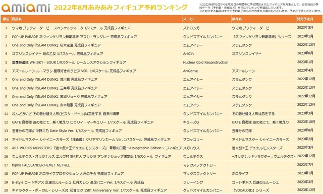 「2022年8月あみあみフィギュア予約ランキング」