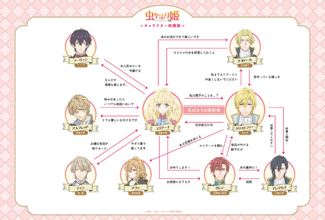 相関図（C）由唯・一迅社／虫かぶり姫製作委員会