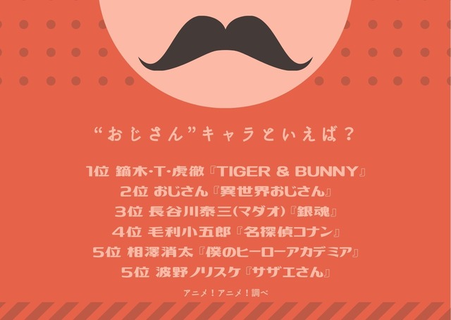 [“おじさん”キャラといえば？]ランキング1位～5位を見る