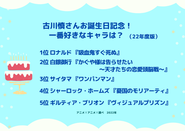 「古川慎さんお誕生日記念！一番好きなキャラは？ 2022年度版」ランキング1位～5位