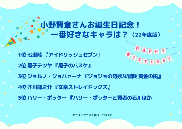 「小野賢章さんお誕生日記念！一番好きなキャラは？」ランキング1位～5位