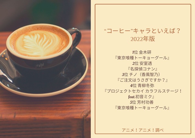 [“コーヒー”キャラといえば？ 2022年版]ランキング1位～5位を見る