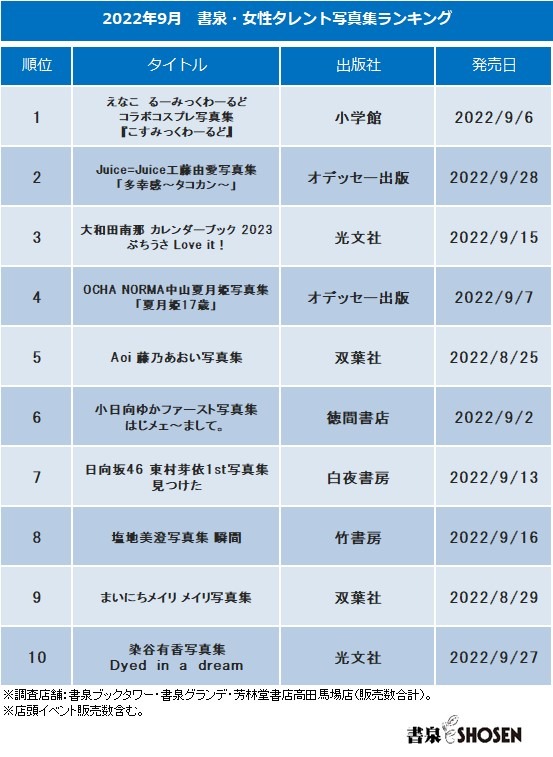 2022年9月 書泉・女性タレント写真集売上ランキング