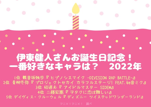 [伊東健人さんが演じた中で一番好きなキャラクターは？ 2022年版]ランキング1位～5位を見る