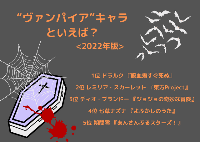 [“ヴァンパイア”キャラといえば？]ランキング1位～5位