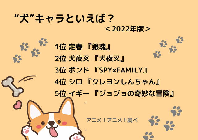 “犬”キャラといえば？ 3位「SPY×FAMILY」ボンド、2位「犬夜叉」犬夜叉、1位は…＜22年版＞