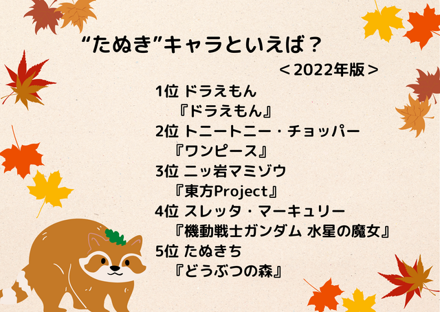 [“たぬき”キャラといえば？ 2022年版]ランキング1位～5位