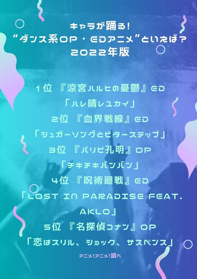 [キャラが踊る！“ダンス系OP・EDアニメ”といえば？ 2022年版]ランキング1位～5位を見る