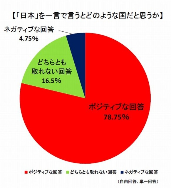 「日本」を一言で言うとどのような国だと思うか