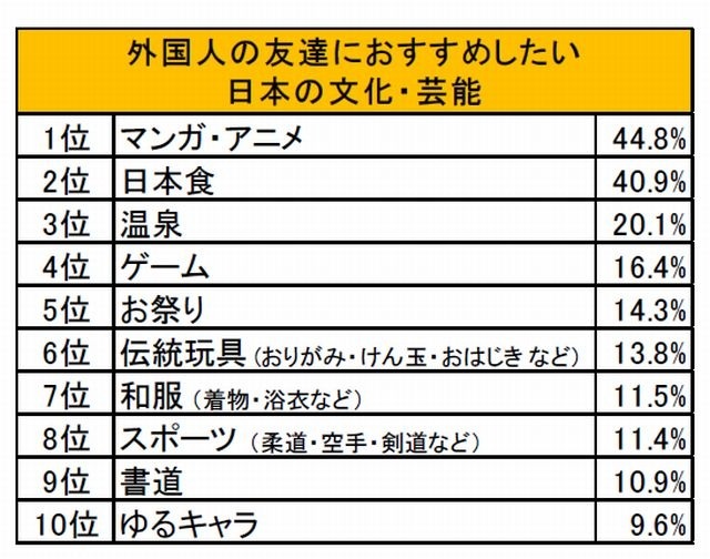 外国人の友達におすすめしたい日本の文化・芸能