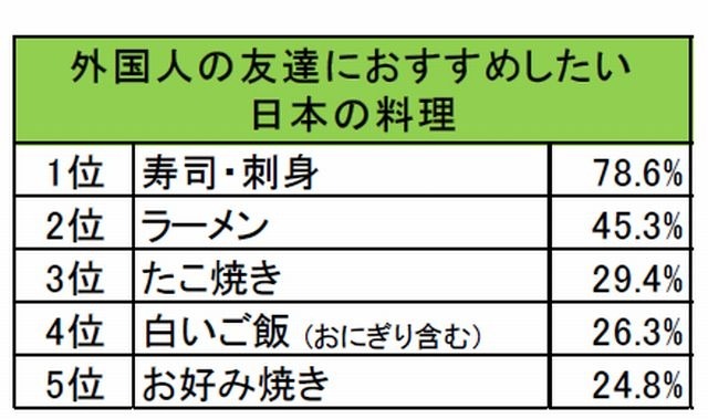 外国人の友達におすすめしたい日本の料理
