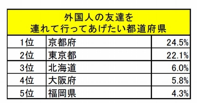 外国人の友達を連れて行ってあげたい都道府県