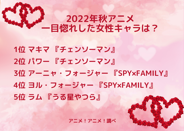 [2022年秋アニメ、一目惚れした女性キャラは？]ランキング1位～5位
