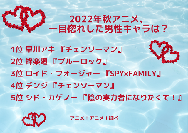 [2022年秋アニメ、一目惚れした男性キャラは？]ランキング1位～5位