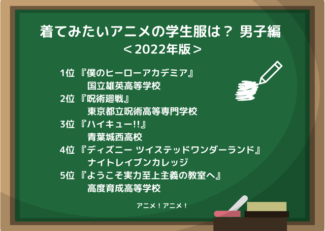 [着てみたいアニメの学生服は？ 男子編 2022年版]ランキング1位～5位