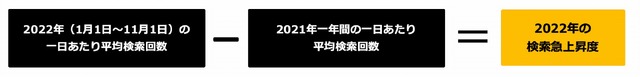 「Yahoo!検索大賞2022」算出方法