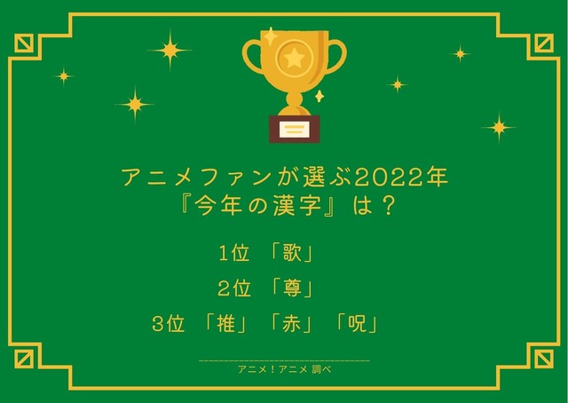 [アニメファンが選ぶ2022年『今年の漢字』は？]ランキング1位～3位