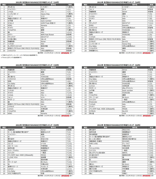 JOYSOUND「2022年 年代別カラオケ年間ランキング」