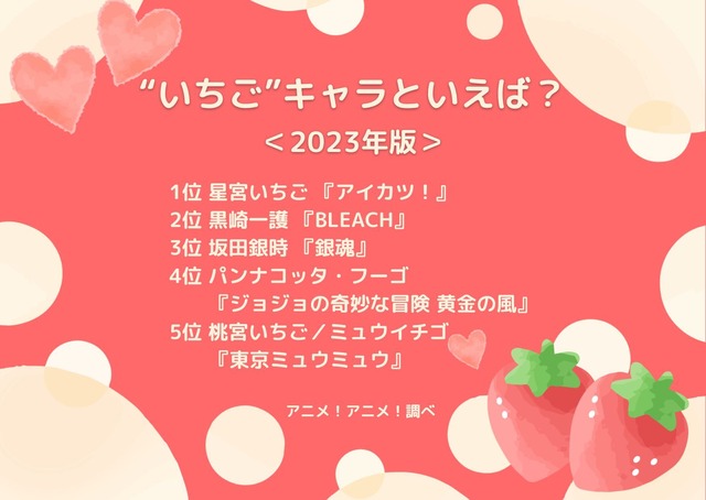 [“いちご”キャラといえば？ 2023年版]ランキング1位～5位