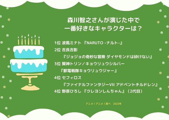[森川智之さんが演じた中で一番好きなキャラクターは？ 2023年版]ランキング1位～5位