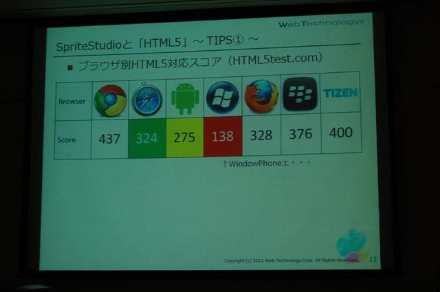 デバイス別のフレームレート