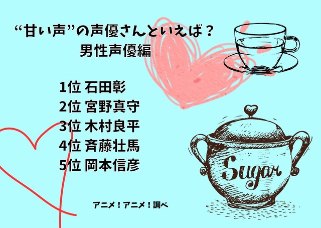 [“甘い声”の声優さんといえば？ 男性声優編 2023年版]ランキング1位～5位