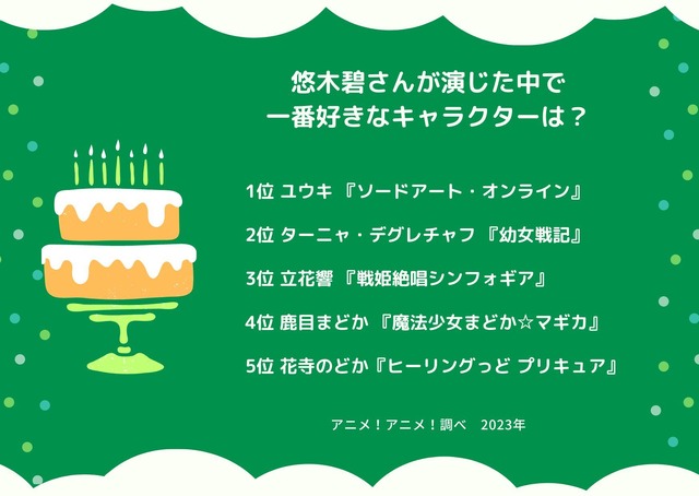 [悠木碧さんが演じた中で一番好きなキャラクターは？ 2023年版]ランキング1位～5位