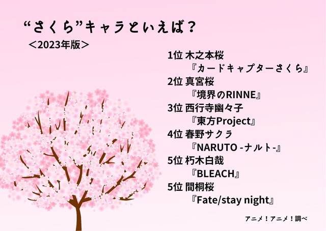 [“さくら”キャラといえば？ 2023年版]ランキング1位～5位
