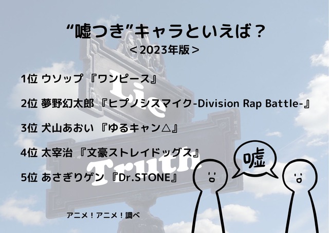 [“嘘つき”キャラといえば？ 2023年版]ランキング1位～5位