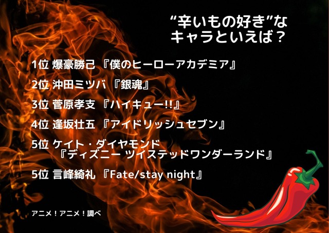 [“辛いもの好き”なキャラといえば？]ランキング1位～5位
