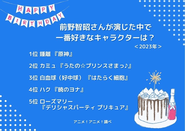 [前野智昭さんが演じた中で一番好きなキャラクターは？ 2023年版]ランキング1位～5位