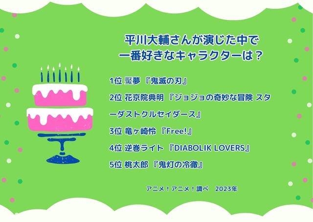 [平川大輔さん演じた中で一番好きなキャラクターは？ 2023年版]ランキング1位～5位