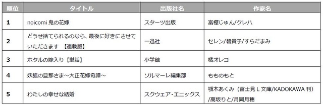 「コミックシーモア 2023年上半期ランキング」少女マンガ部門