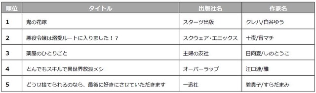 「コミックシーモア 2023年上半期ランキング」ライトノベル部門