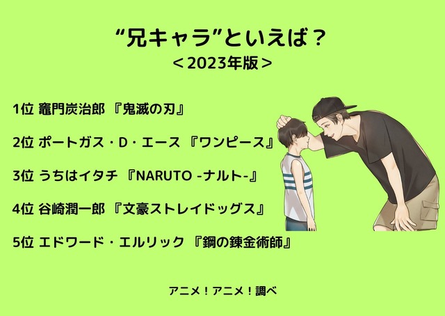 [“兄キャラ”といえば？ 2023年版]ランキング1位～5位