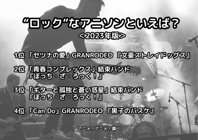 [“ロック”なアニソンといえば？ 2023年版]ランキング1位～5位