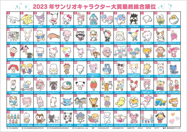 「2023年サンリオキャラクター大賞」最終結果（C）'23 SANRIO （C）'23 SANRIO/SEGATOYS （C）'23 SANRIO/SHOCHIKU （C）'23 JMA Co., Ltd. BP CHOCOLATE JAPANCD PC MMP,TX S/D·G SP-M S/T·F 著作（株）サンリオ