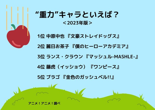 [“重力”キャラといえば？ 2023年版]ランキング1位～5位