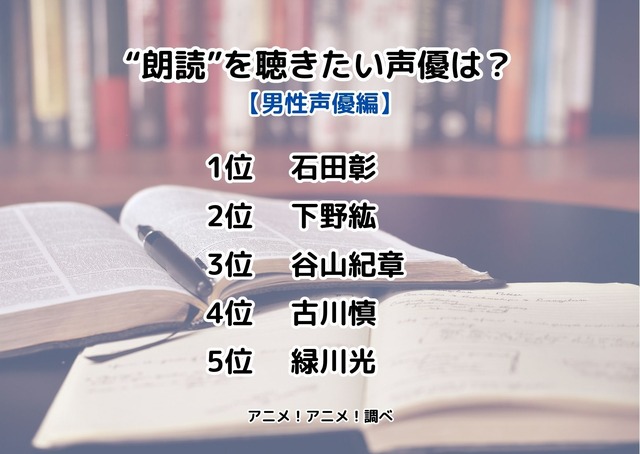 [“朗読”を聞きたい声優は？ 2023年版 男性声優編]ランキング1位～5位
