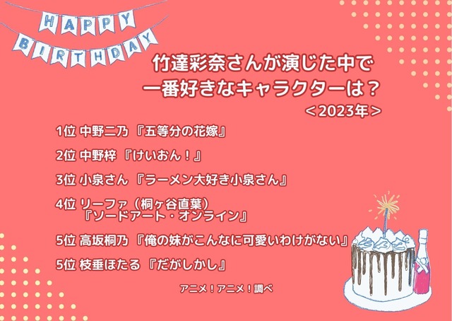[竹達彩奈さんが演じた中で一番好きなキャラクターは？ 2023年版]ランキング1位～5位